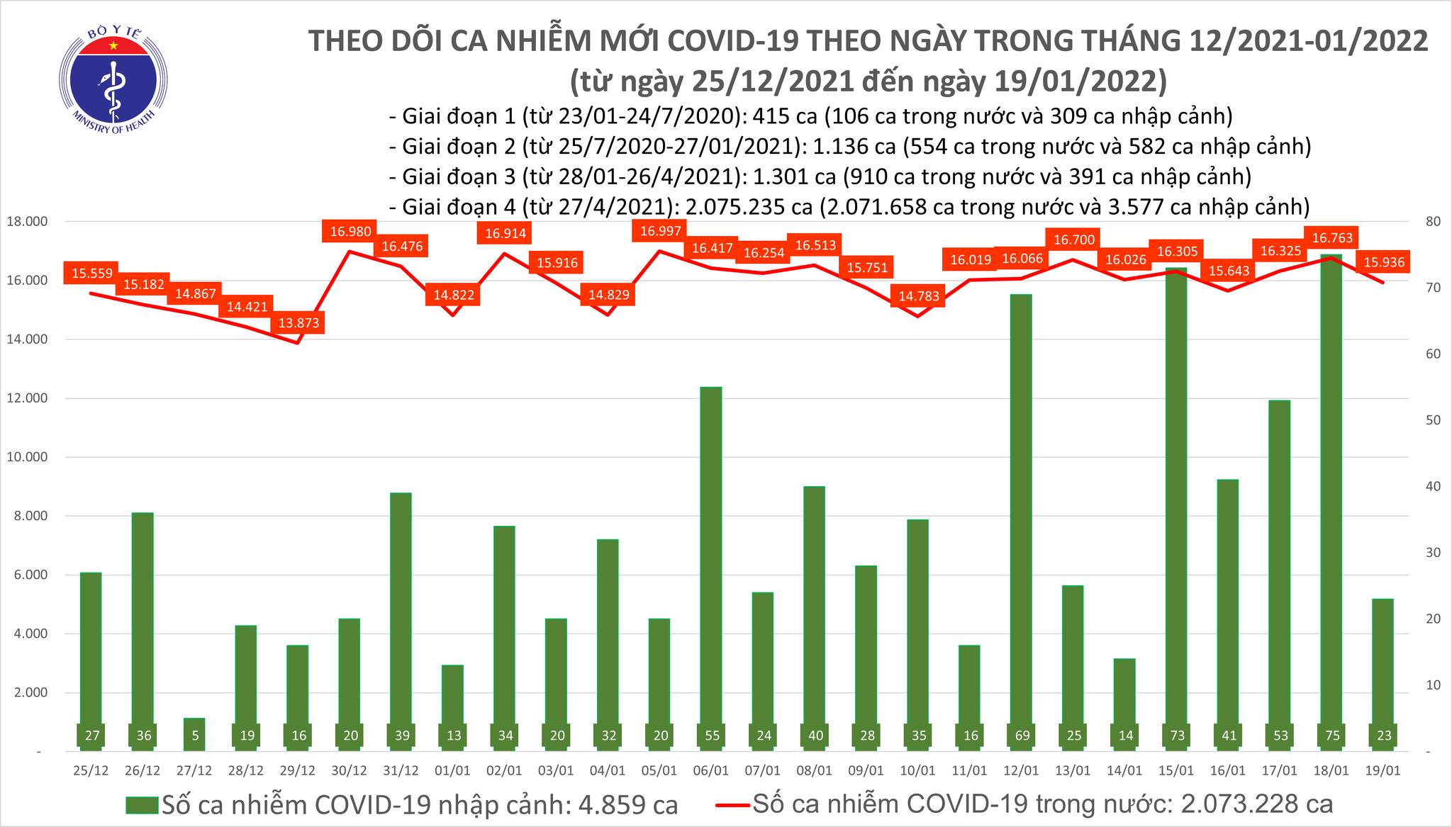Ngày 19/01, ghi nhận thêm 15.959 ca nhiễm Covid-19 mới, đã có 108 ca nhiễm biến thể Omicron